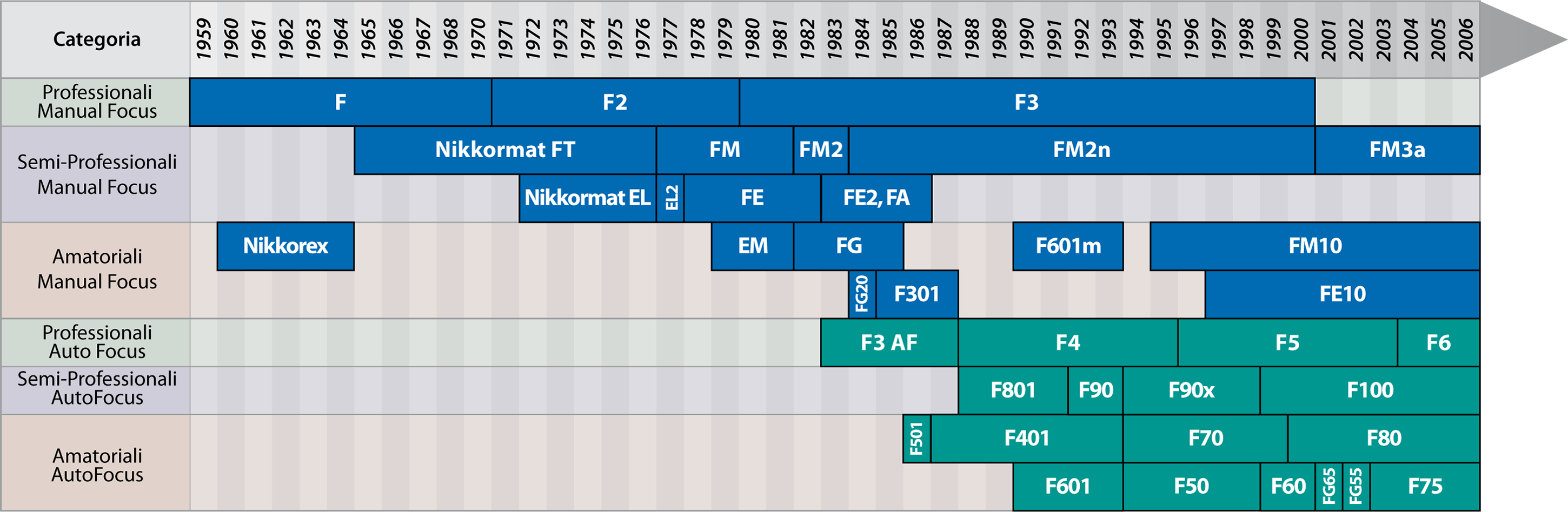 Timeline Nikon SLR